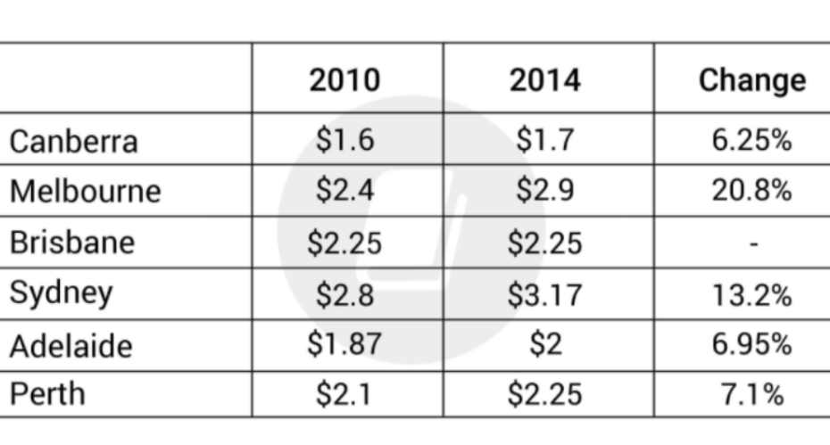 coffee prices in australia