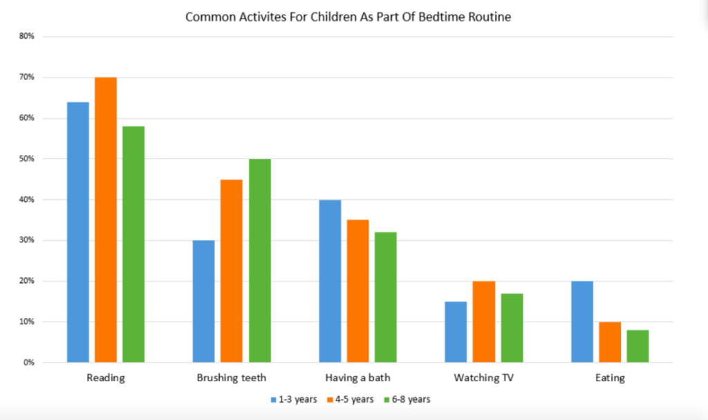 bar chart on common activities children of different ages in the United States