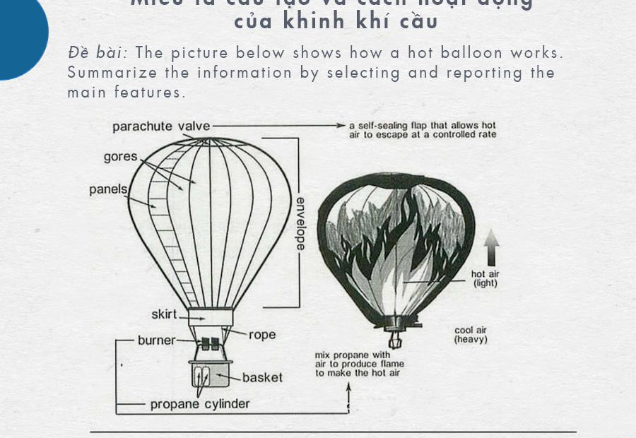 How a hot air balloon works