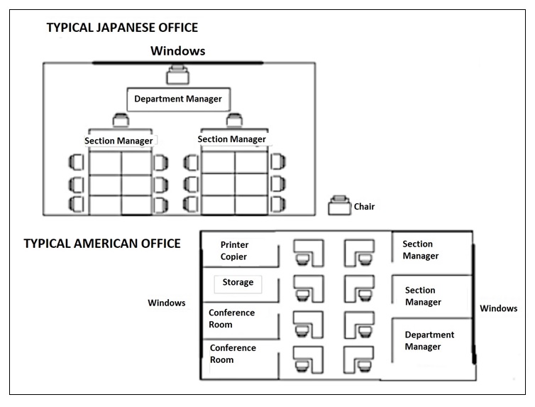 IELTS Writing Task 1 Typical American and Japanese office