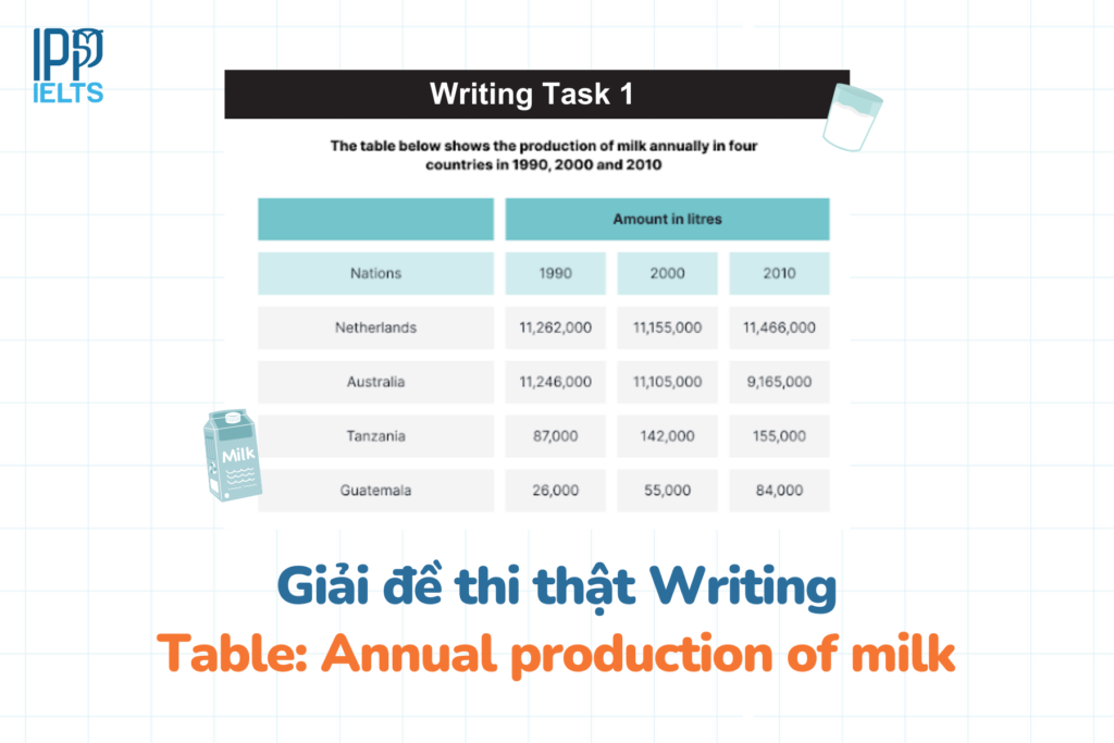 Annual production of milk