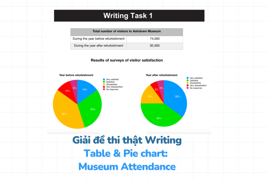 Museum Attendance