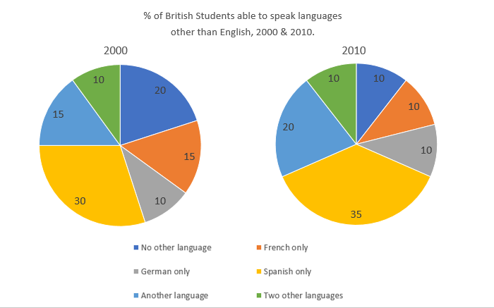 British Students Speaking Foreign Languages