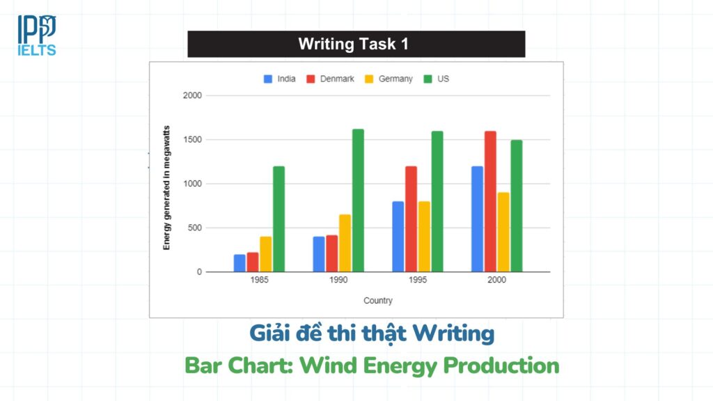 Wind energy production