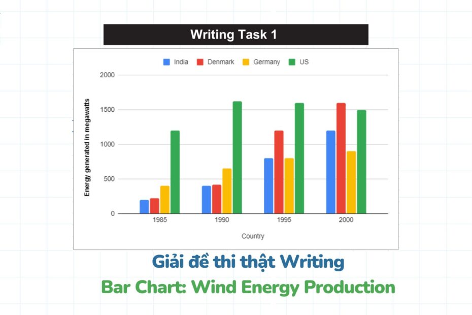 Wind energy production