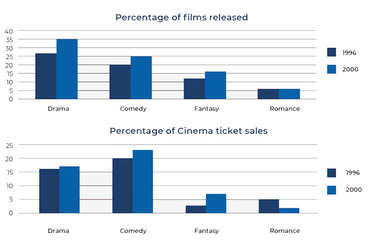 Films and Ticket Sales