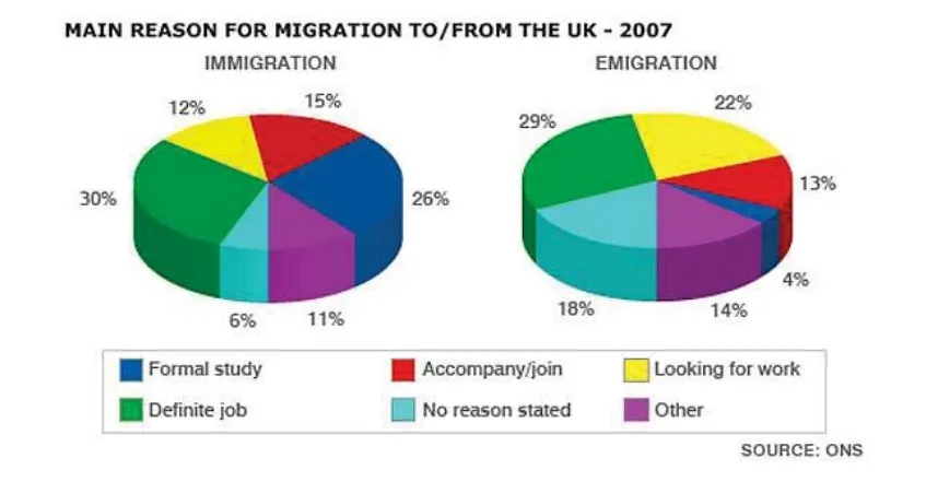 Migration From and To the UK